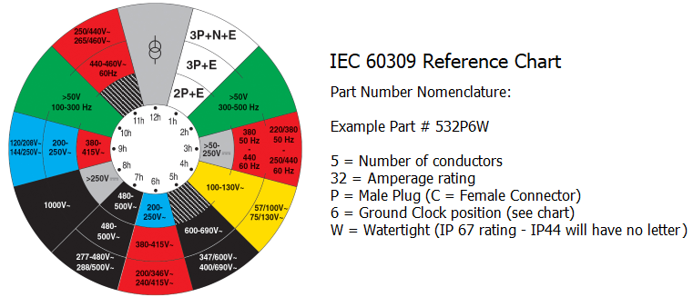 iec 60309 reference chart